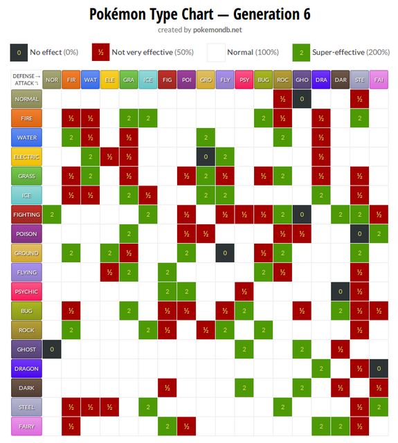 The current Pokemon Type Chart. (Image from Serebii.net, a Pokemon fan resource)
