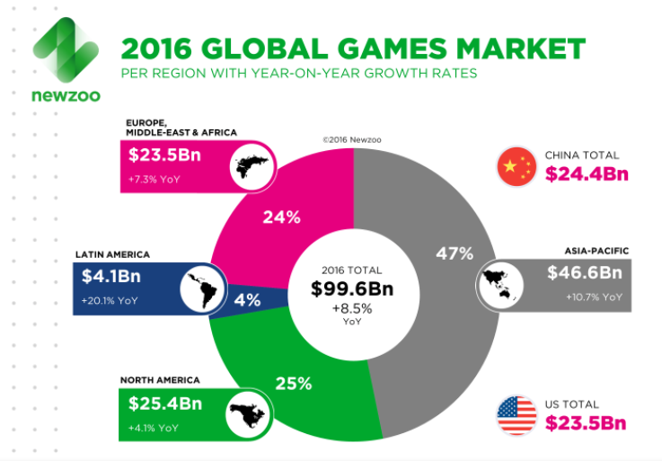 https://newzoo.com/insights/articles/global-games-market-reaches-99-6-billion-2016-mobile-generating-37/